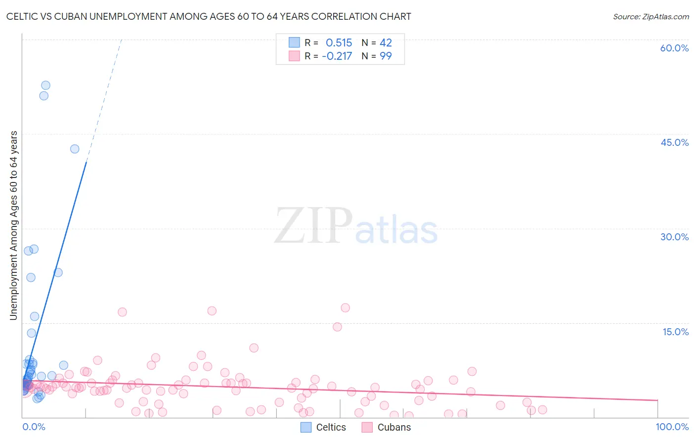 Celtic vs Cuban Unemployment Among Ages 60 to 64 years