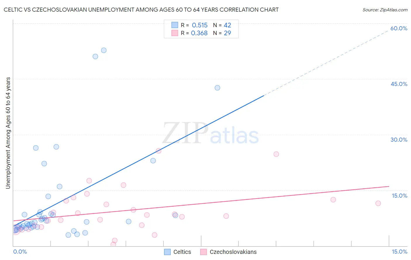 Celtic vs Czechoslovakian Unemployment Among Ages 60 to 64 years