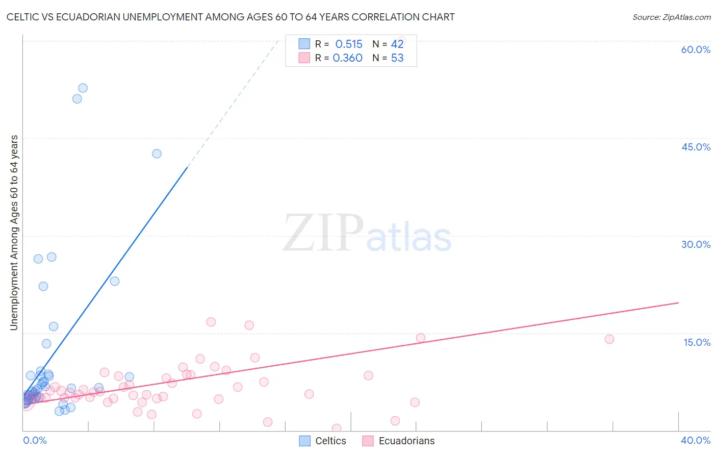 Celtic vs Ecuadorian Unemployment Among Ages 60 to 64 years