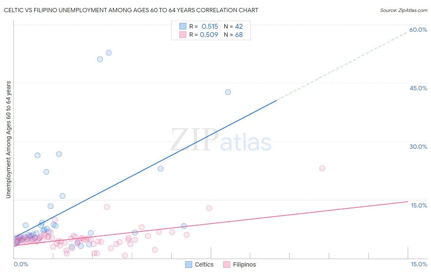Celtic vs Filipino Unemployment Among Ages 60 to 64 years