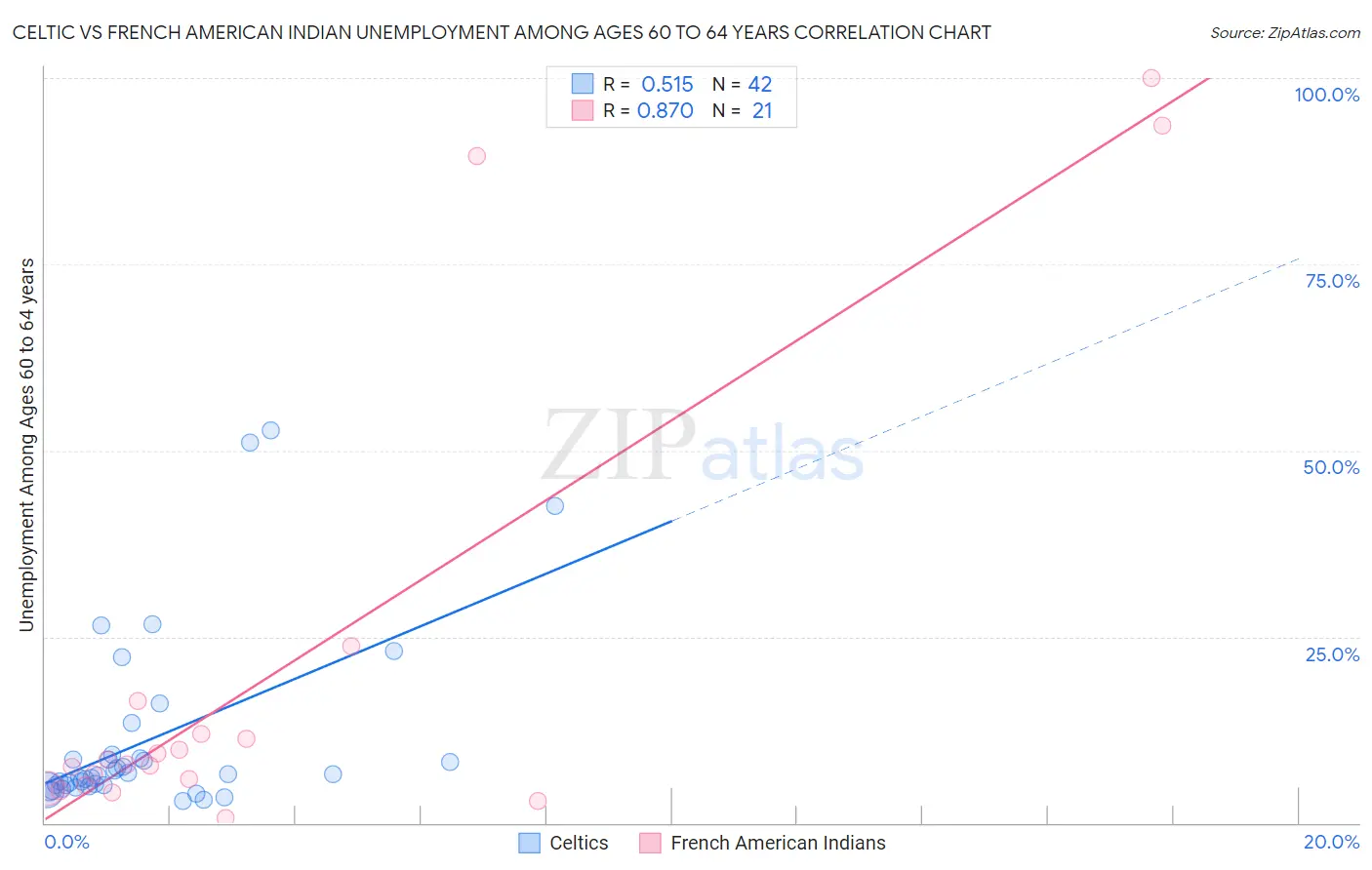 Celtic vs French American Indian Unemployment Among Ages 60 to 64 years