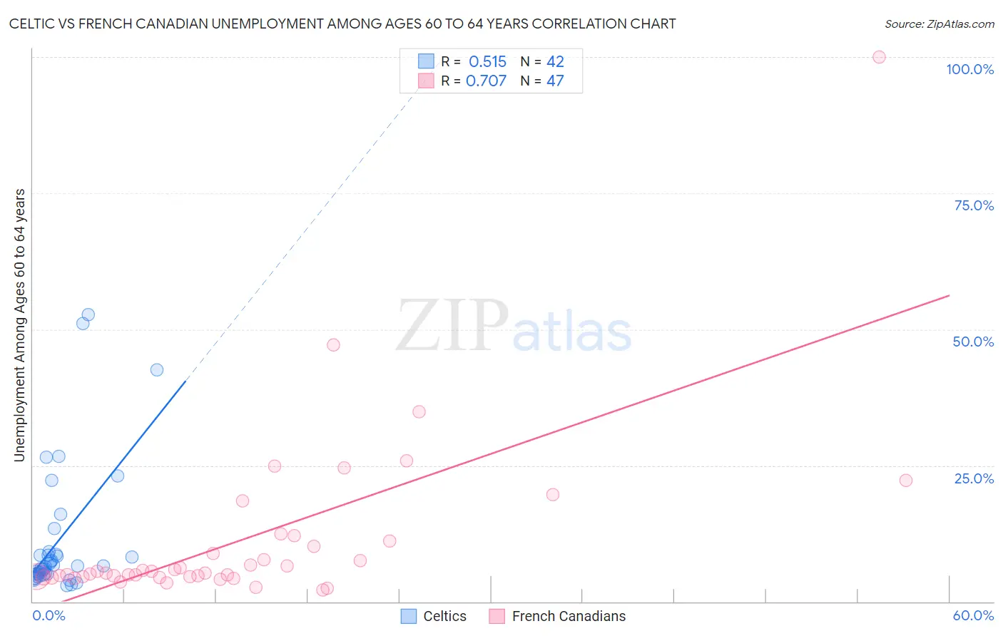 Celtic vs French Canadian Unemployment Among Ages 60 to 64 years