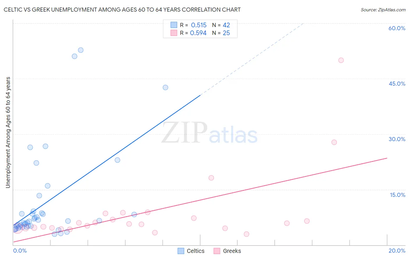 Celtic vs Greek Unemployment Among Ages 60 to 64 years