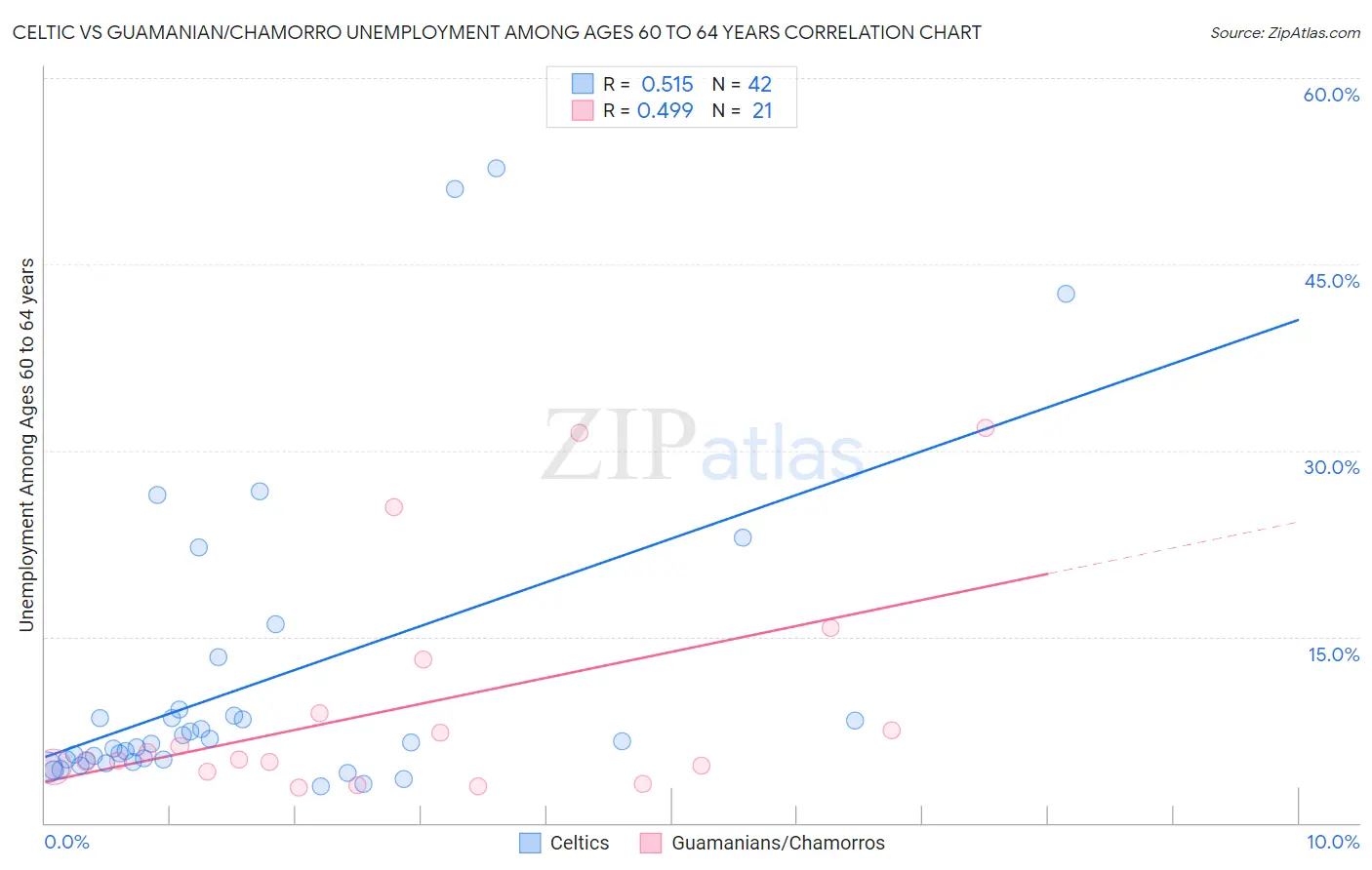 Celtic vs Guamanian/Chamorro Unemployment Among Ages 60 to 64 years