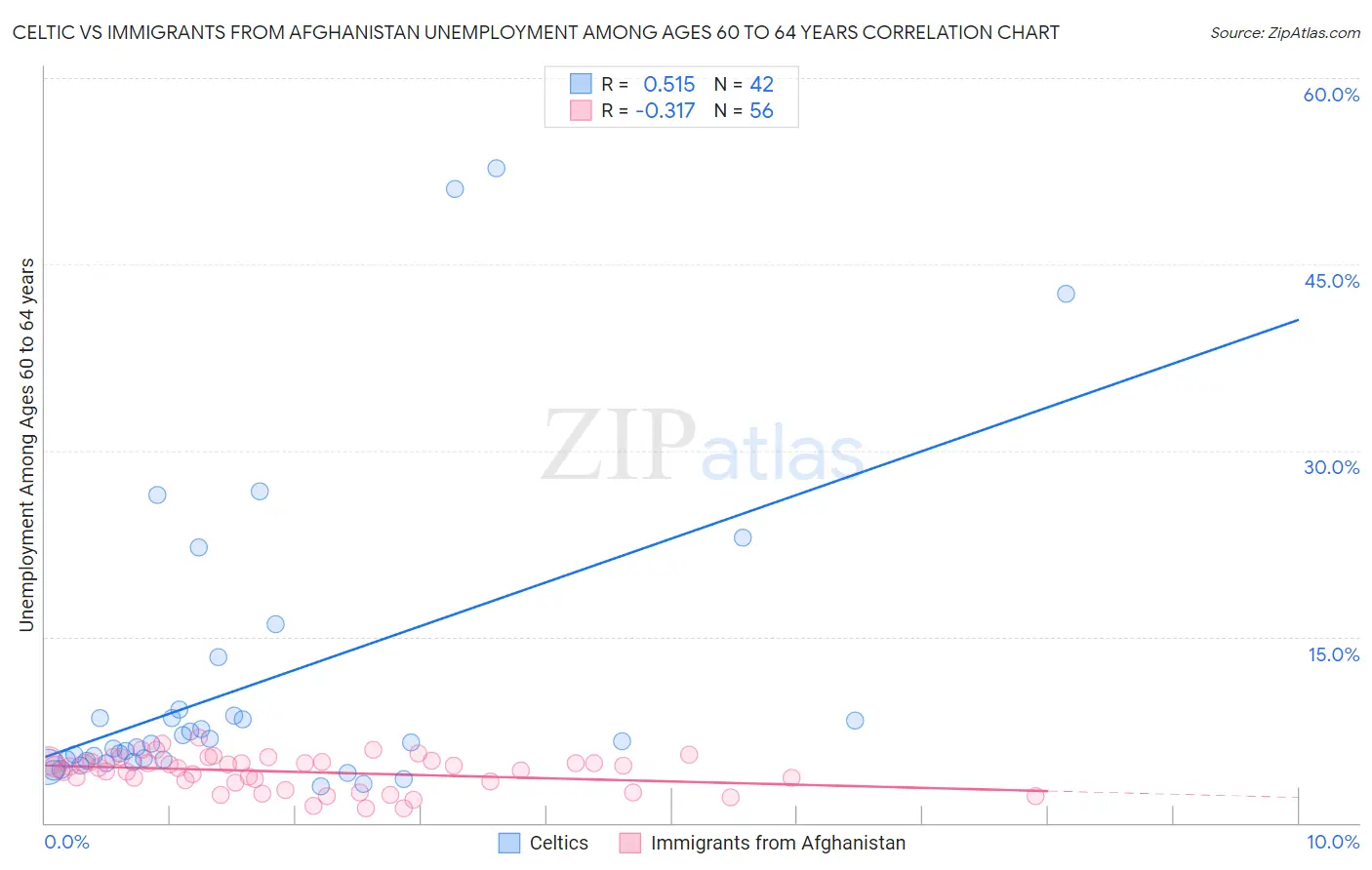 Celtic vs Immigrants from Afghanistan Unemployment Among Ages 60 to 64 years