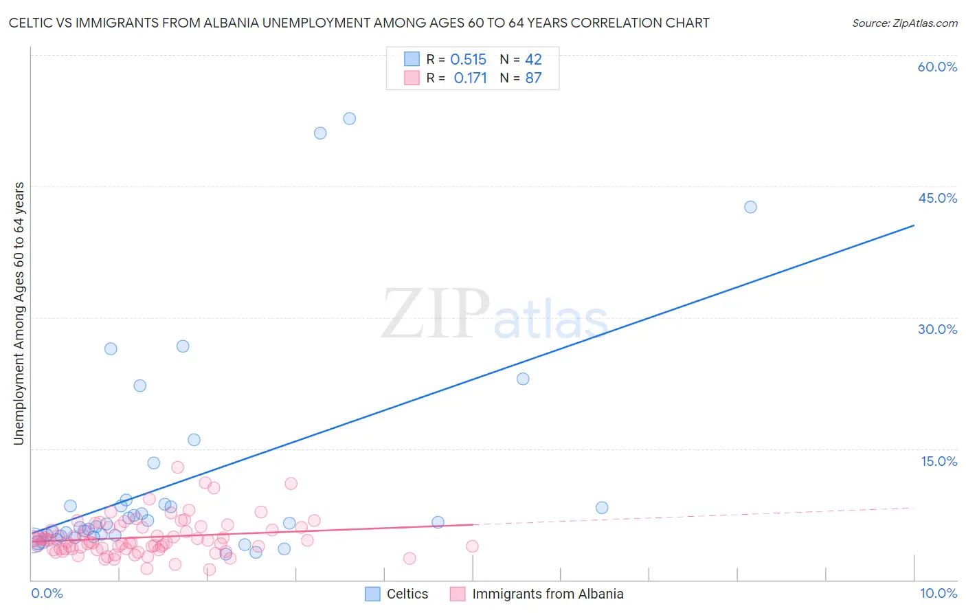 Celtic vs Immigrants from Albania Unemployment Among Ages 60 to 64 years