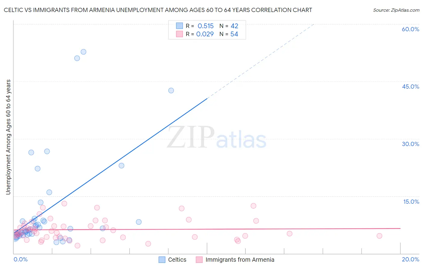 Celtic vs Immigrants from Armenia Unemployment Among Ages 60 to 64 years