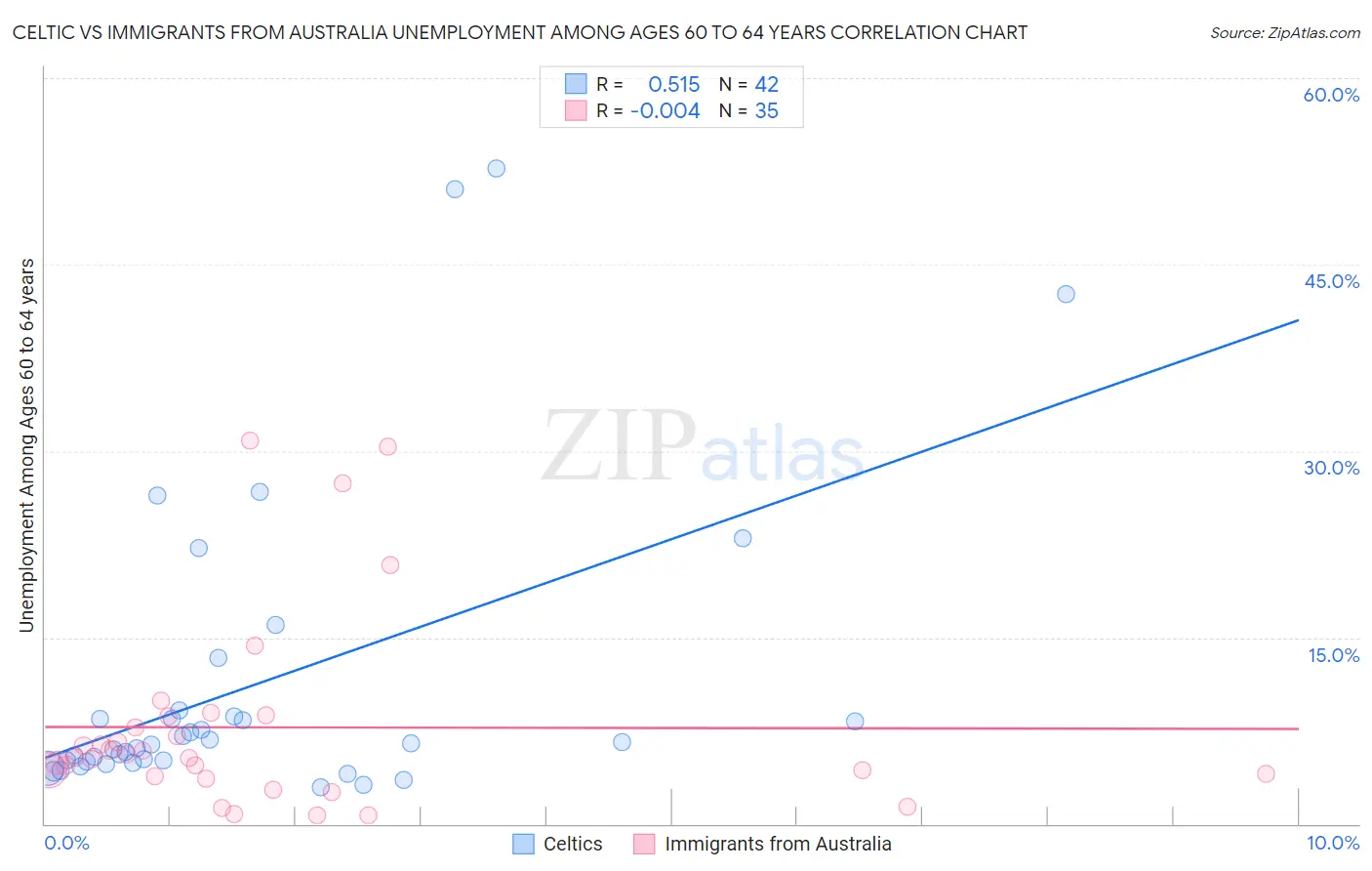 Celtic vs Immigrants from Australia Unemployment Among Ages 60 to 64 years