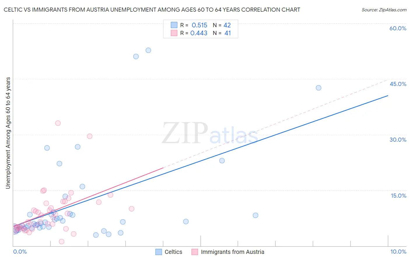 Celtic vs Immigrants from Austria Unemployment Among Ages 60 to 64 years