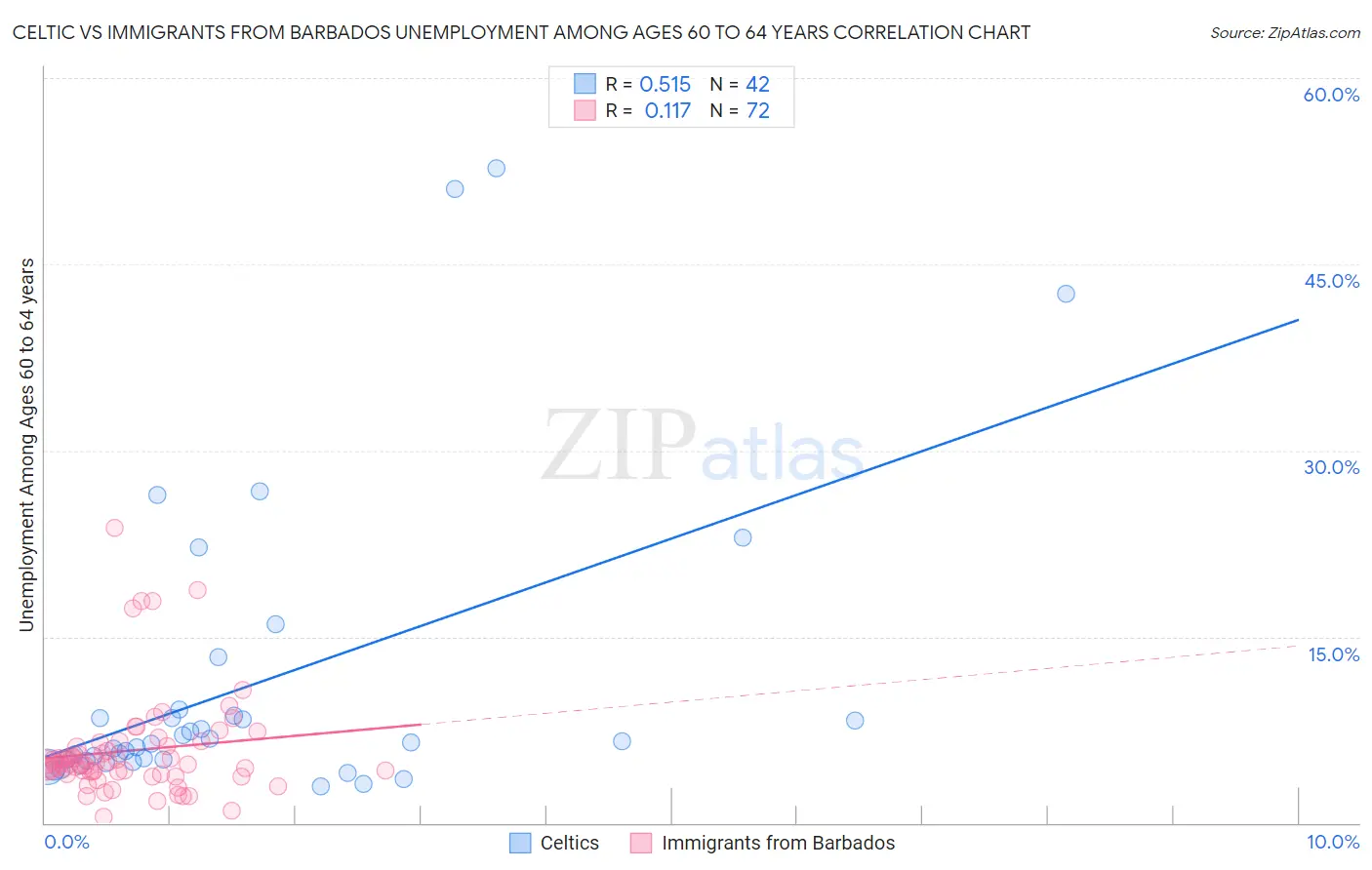 Celtic vs Immigrants from Barbados Unemployment Among Ages 60 to 64 years