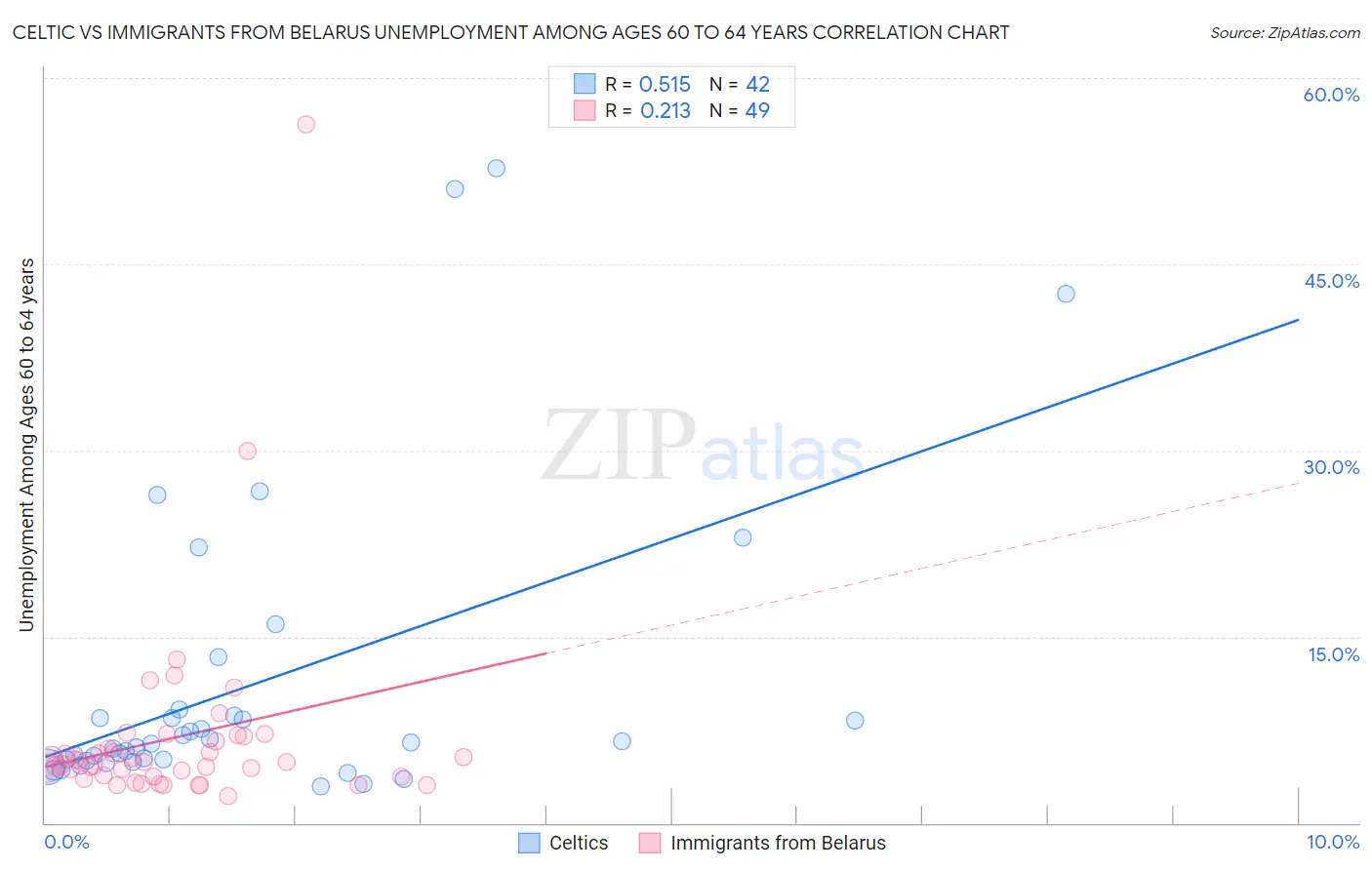 Celtic vs Immigrants from Belarus Unemployment Among Ages 60 to 64 years