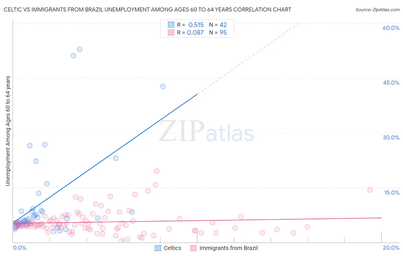 Celtic vs Immigrants from Brazil Unemployment Among Ages 60 to 64 years