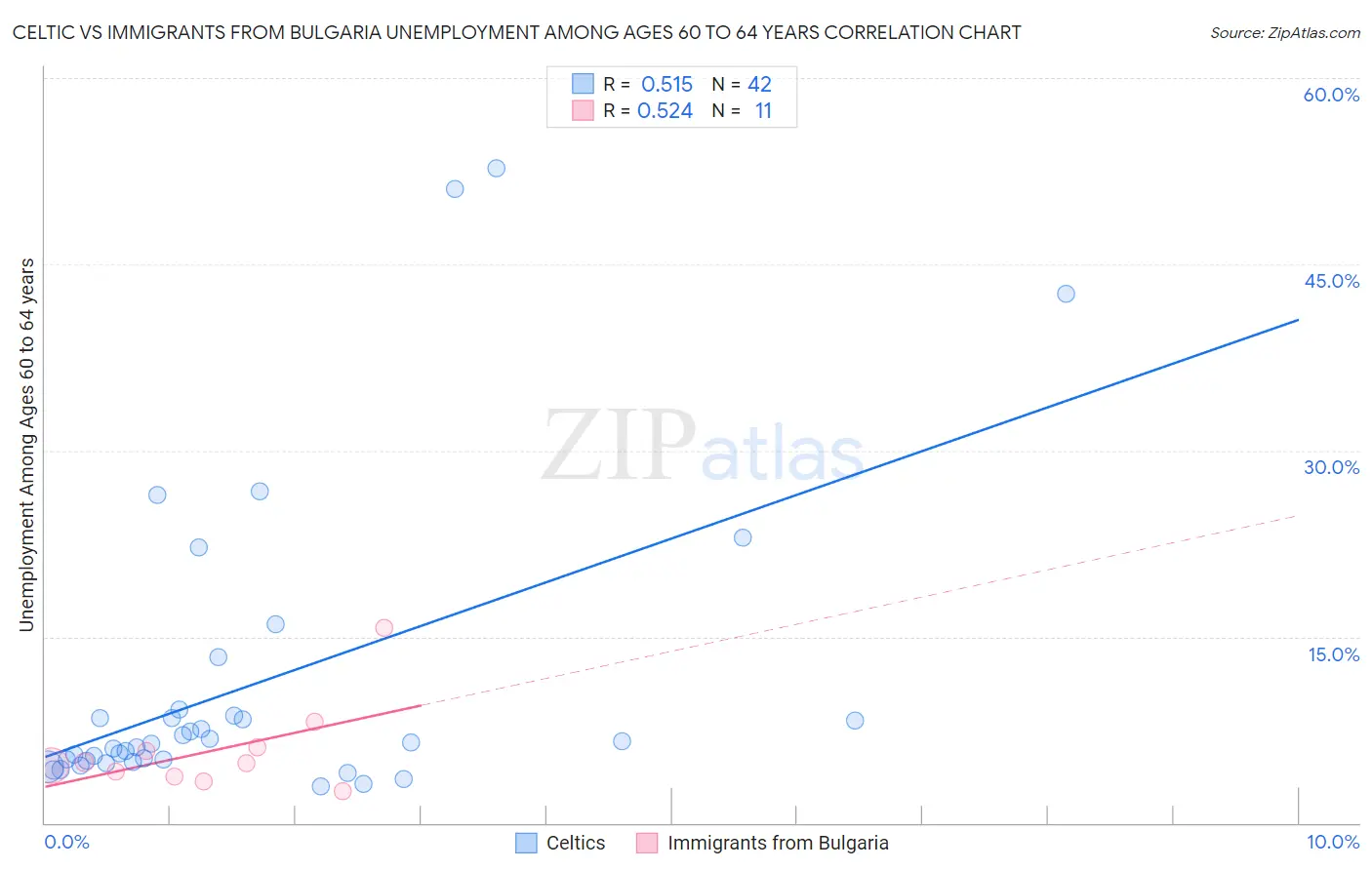 Celtic vs Immigrants from Bulgaria Unemployment Among Ages 60 to 64 years