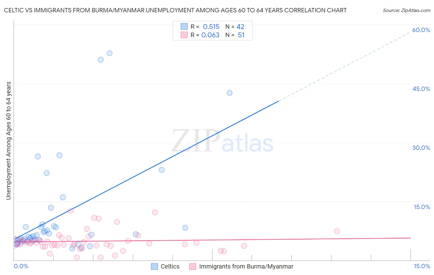 Celtic vs Immigrants from Burma/Myanmar Unemployment Among Ages 60 to 64 years