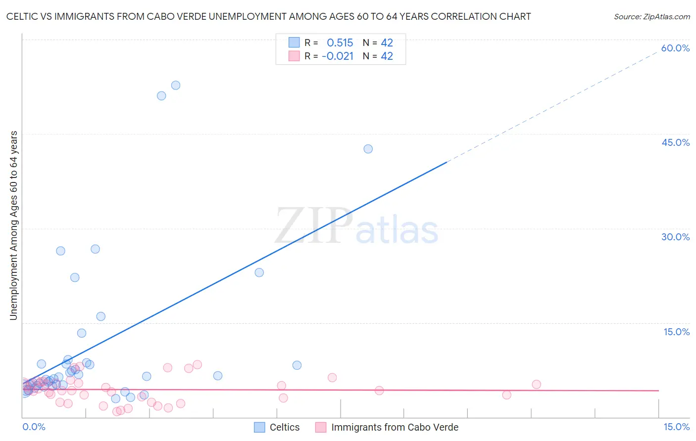 Celtic vs Immigrants from Cabo Verde Unemployment Among Ages 60 to 64 years