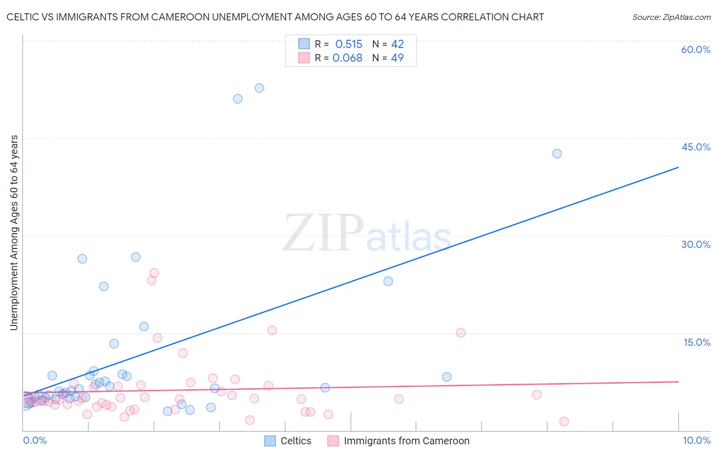 Celtic vs Immigrants from Cameroon Unemployment Among Ages 60 to 64 years