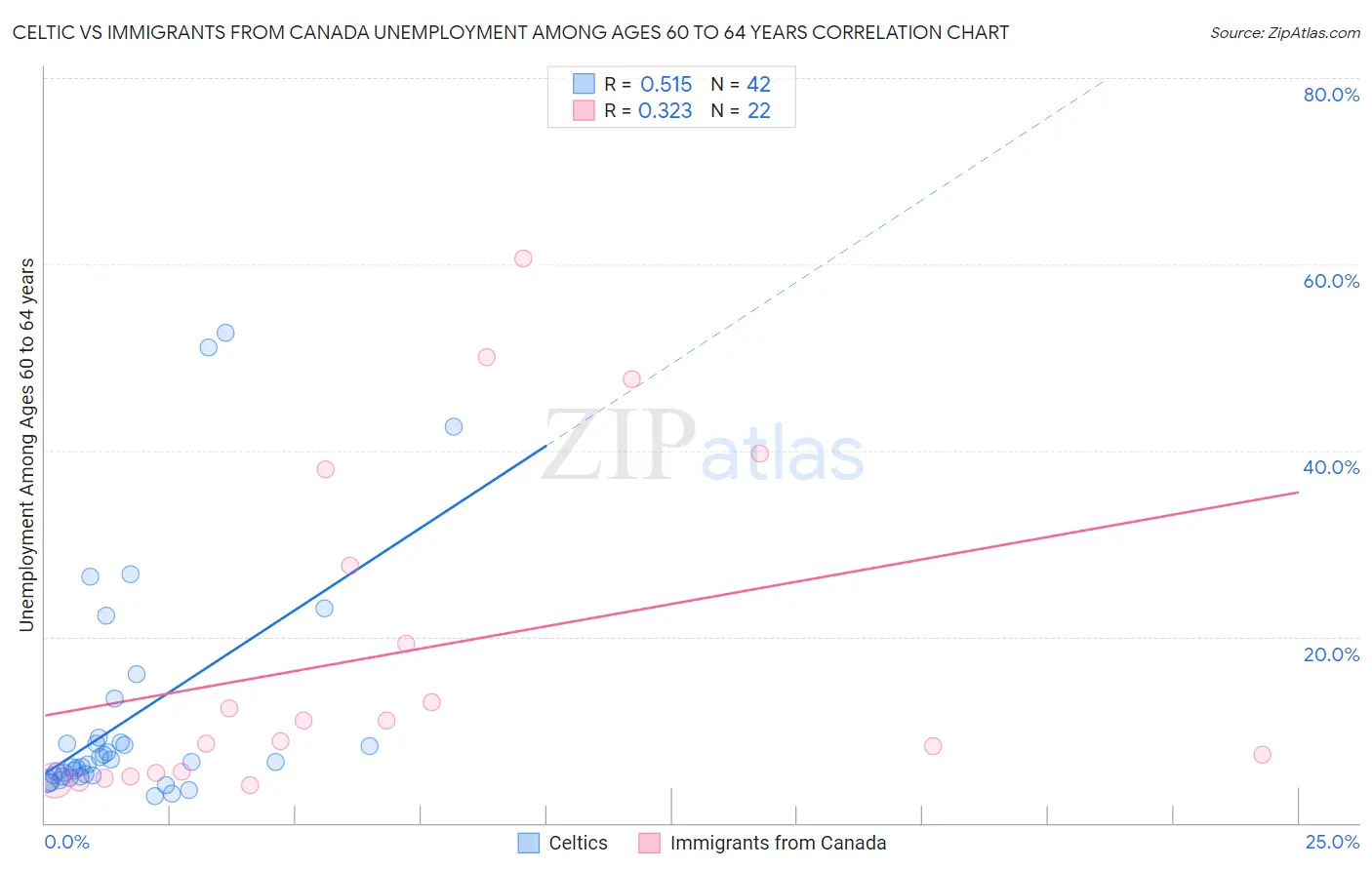 Celtic vs Immigrants from Canada Unemployment Among Ages 60 to 64 years