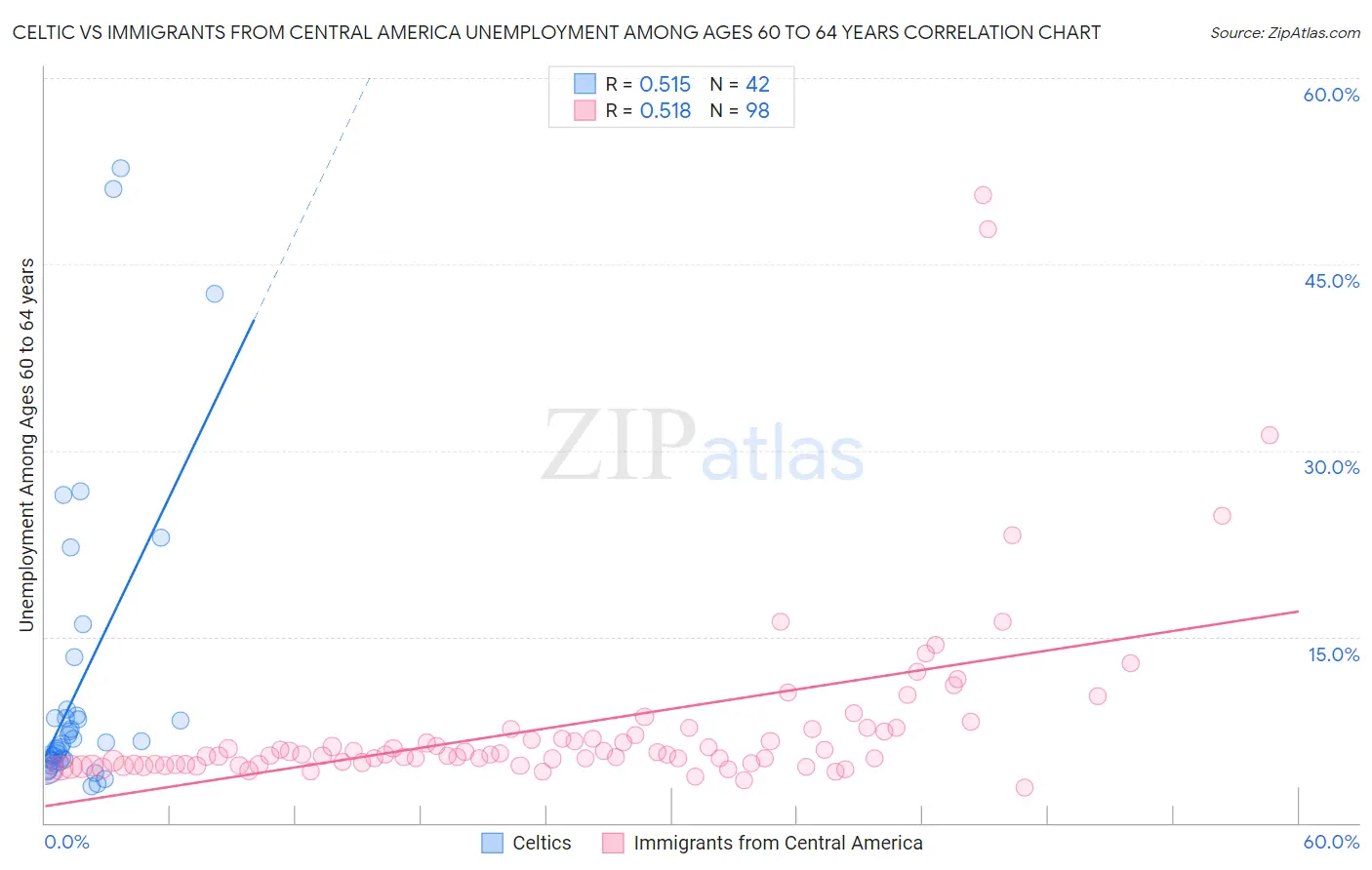 Celtic vs Immigrants from Central America Unemployment Among Ages 60 to 64 years