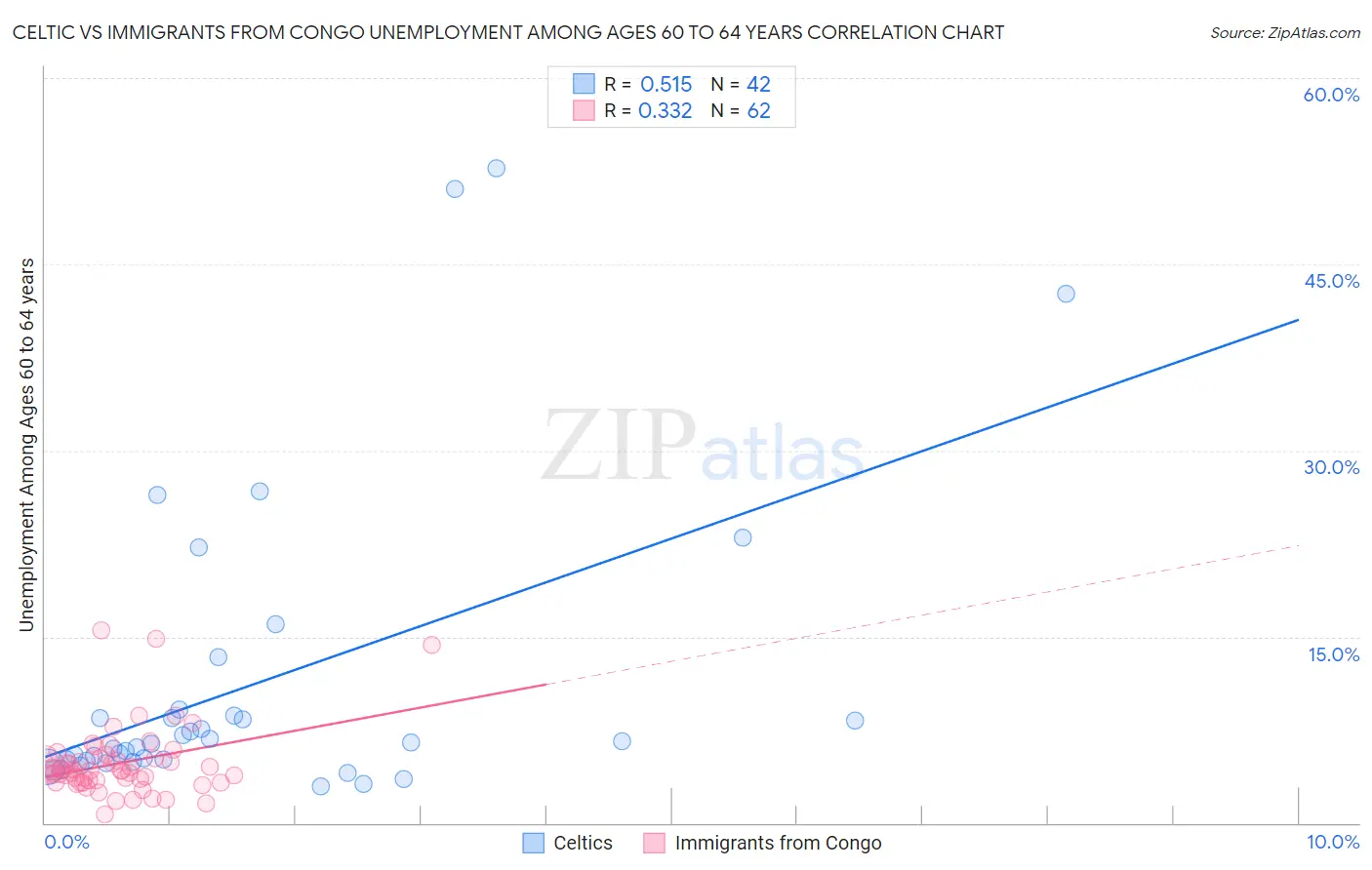Celtic vs Immigrants from Congo Unemployment Among Ages 60 to 64 years