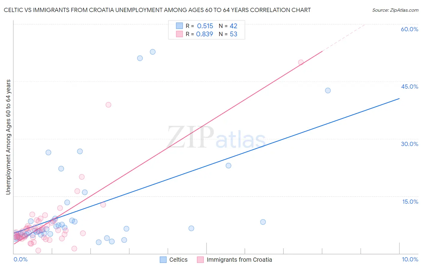 Celtic vs Immigrants from Croatia Unemployment Among Ages 60 to 64 years
