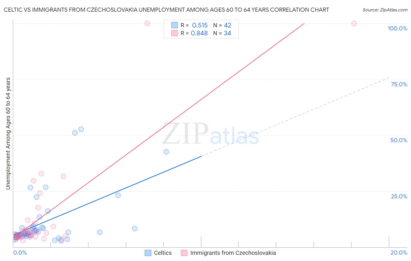 Celtic vs Immigrants from Czechoslovakia Unemployment Among Ages 60 to 64 years