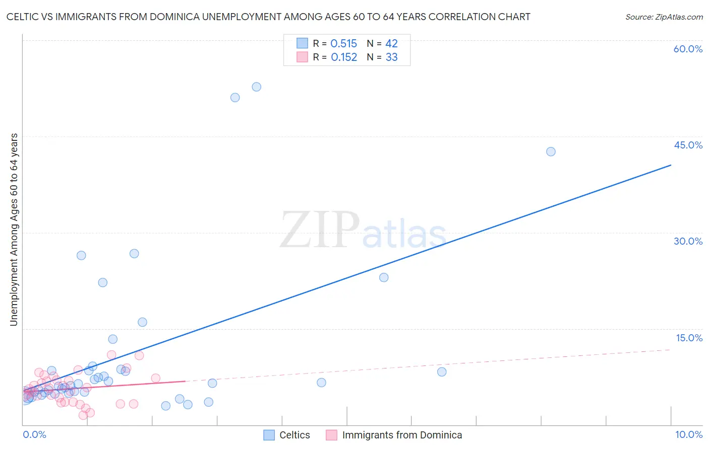 Celtic vs Immigrants from Dominica Unemployment Among Ages 60 to 64 years