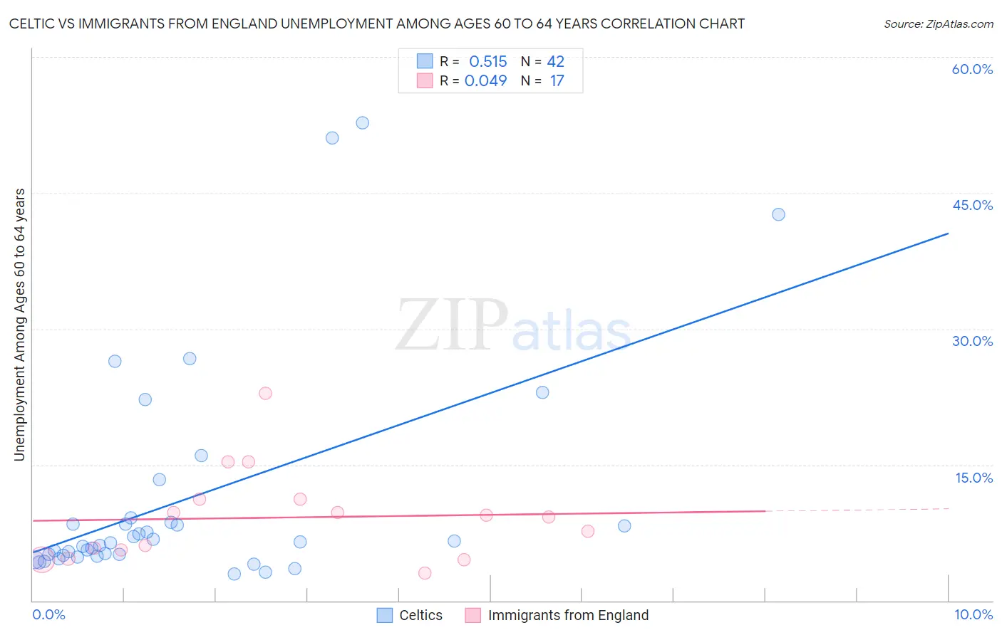 Celtic vs Immigrants from England Unemployment Among Ages 60 to 64 years