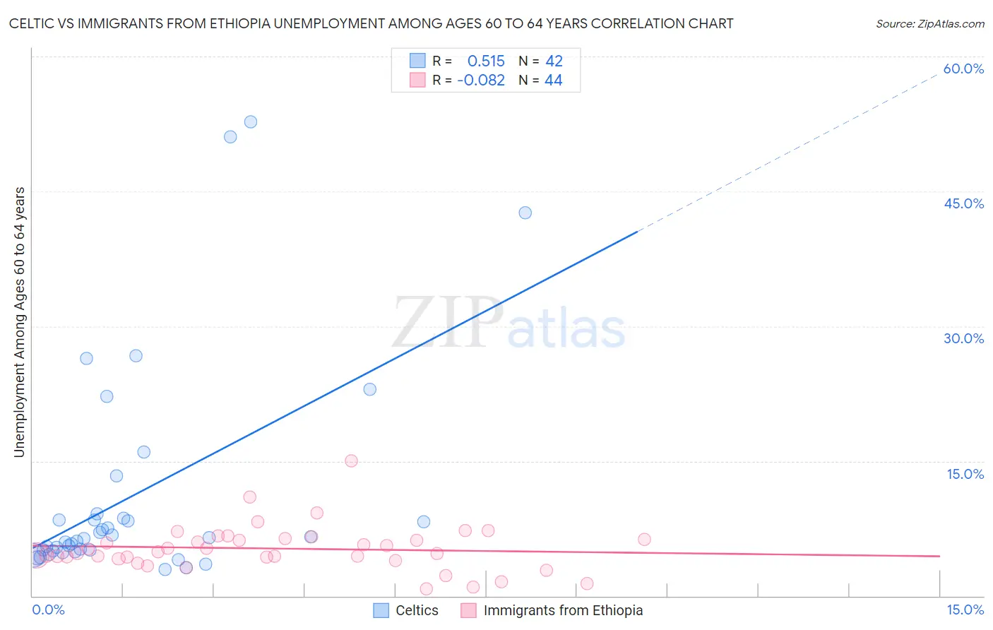 Celtic vs Immigrants from Ethiopia Unemployment Among Ages 60 to 64 years