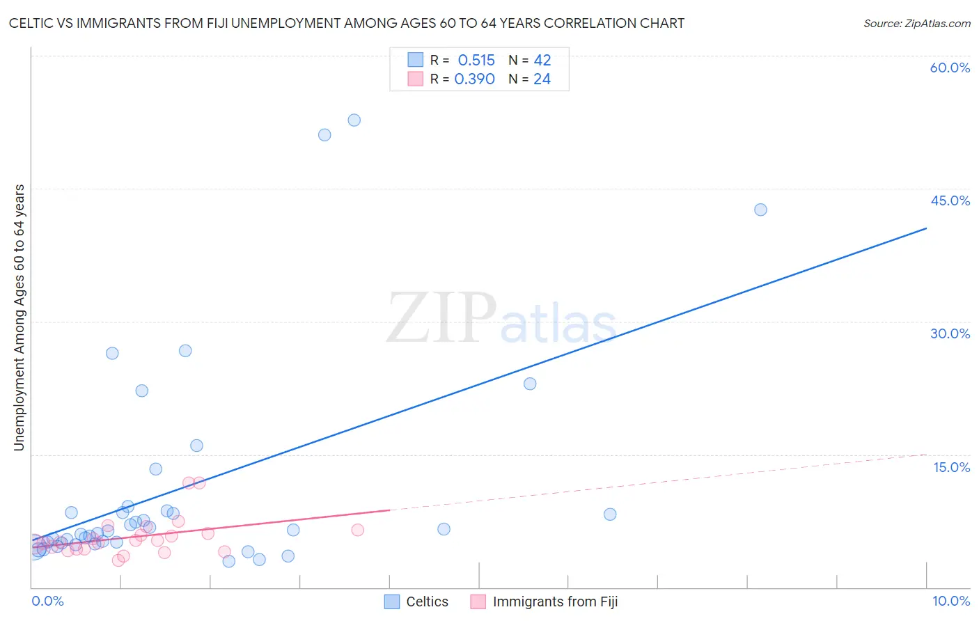 Celtic vs Immigrants from Fiji Unemployment Among Ages 60 to 64 years