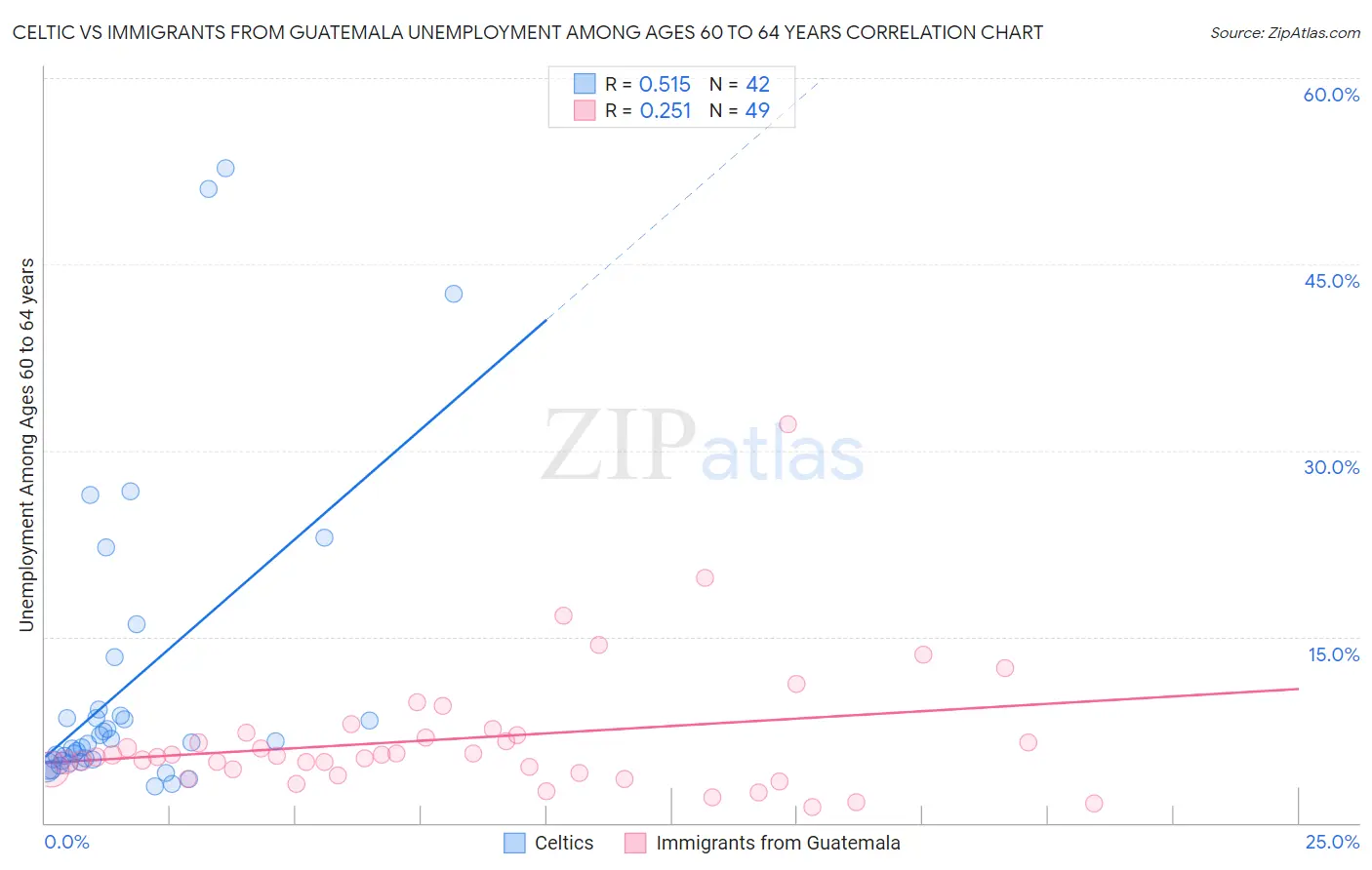 Celtic vs Immigrants from Guatemala Unemployment Among Ages 60 to 64 years