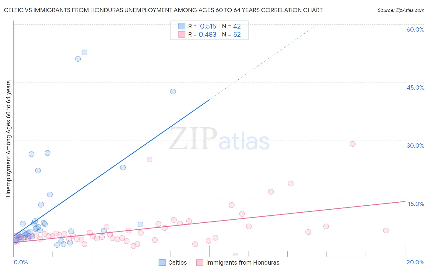 Celtic vs Immigrants from Honduras Unemployment Among Ages 60 to 64 years