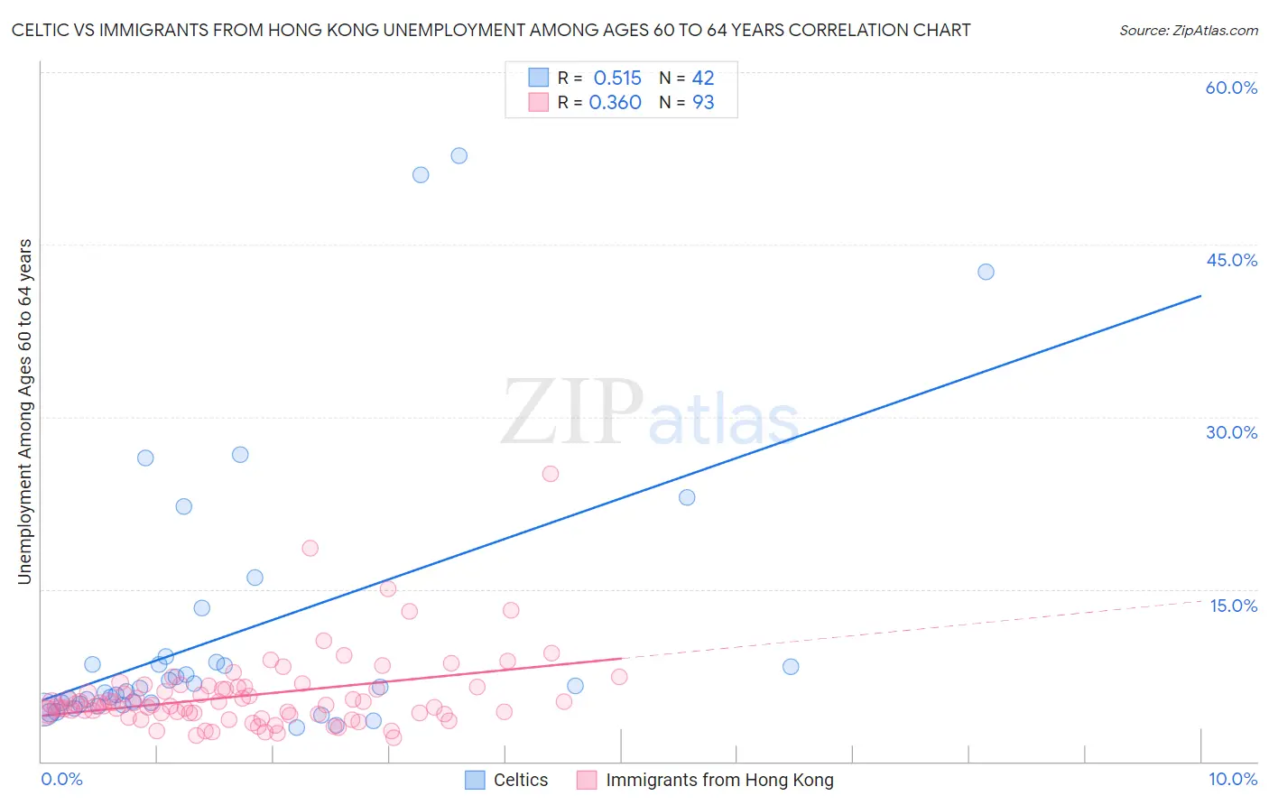 Celtic vs Immigrants from Hong Kong Unemployment Among Ages 60 to 64 years
