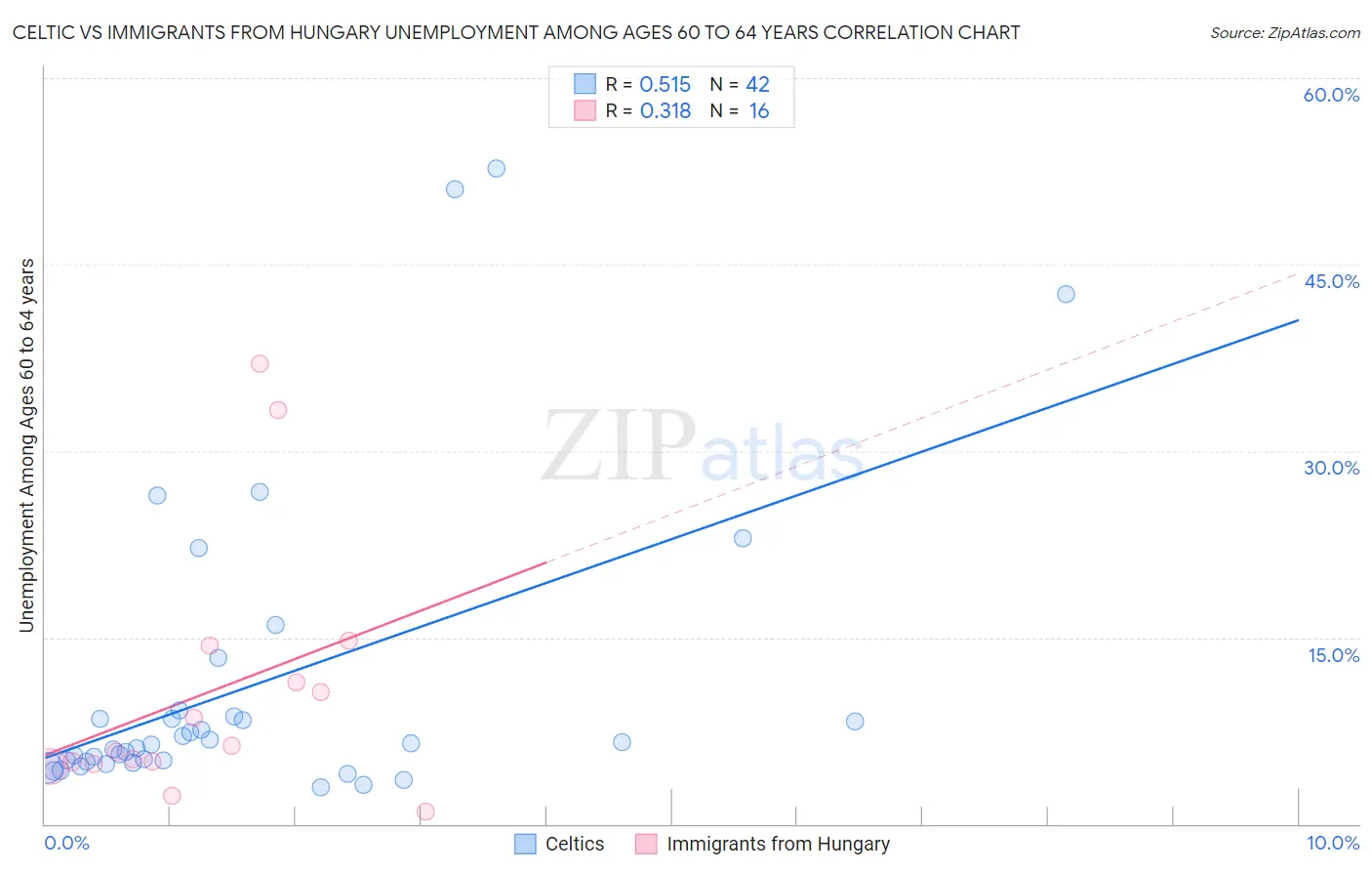 Celtic vs Immigrants from Hungary Unemployment Among Ages 60 to 64 years