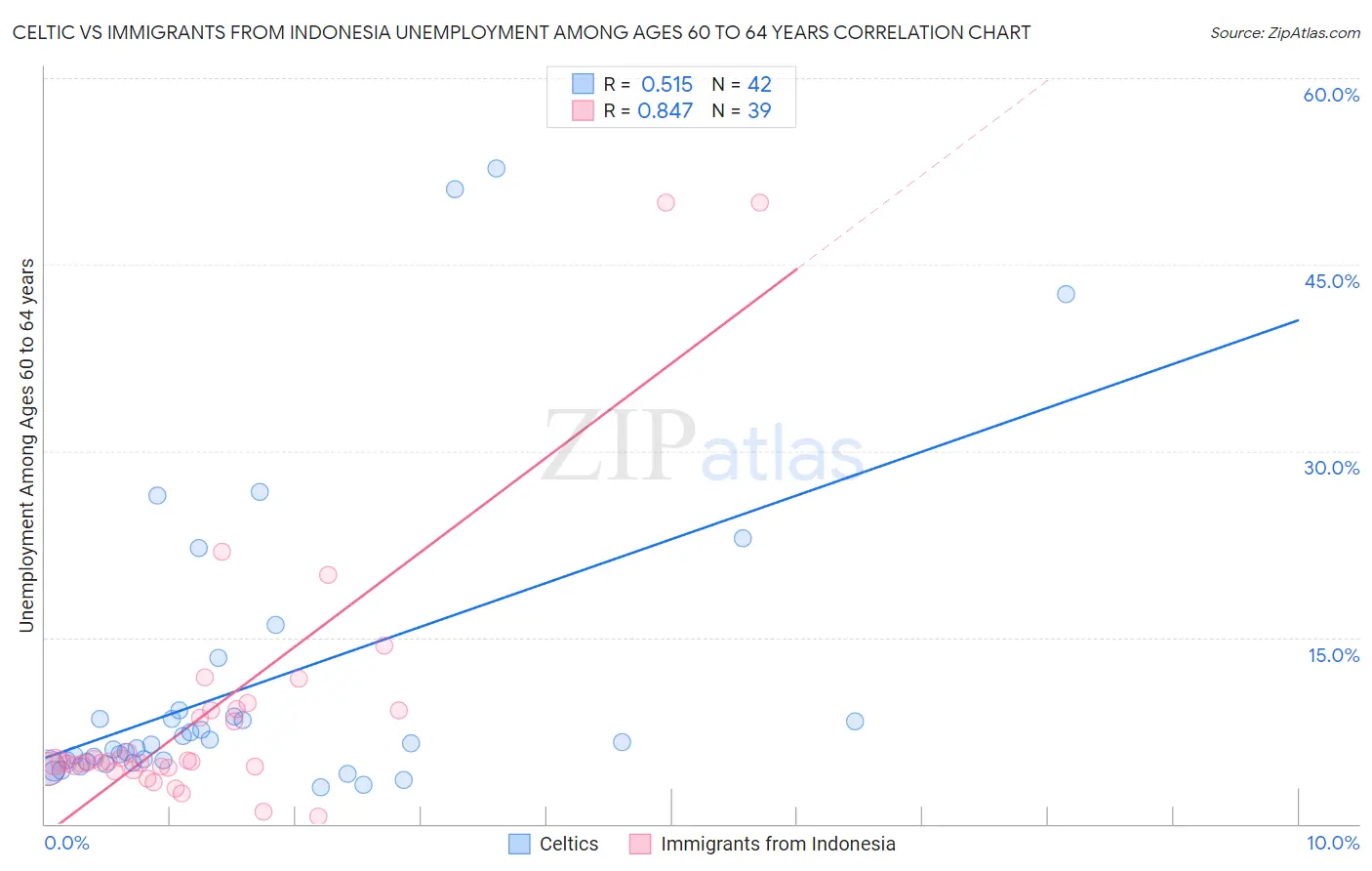 Celtic vs Immigrants from Indonesia Unemployment Among Ages 60 to 64 years