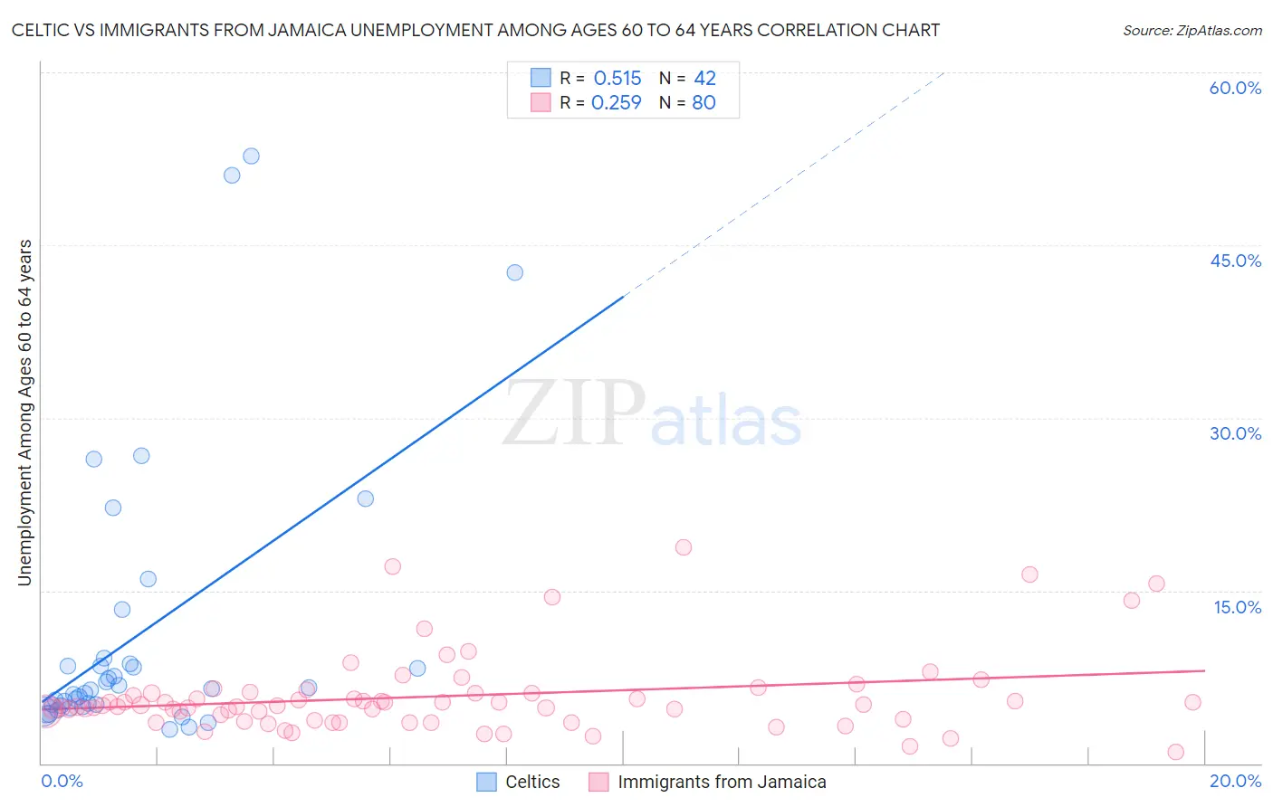 Celtic vs Immigrants from Jamaica Unemployment Among Ages 60 to 64 years