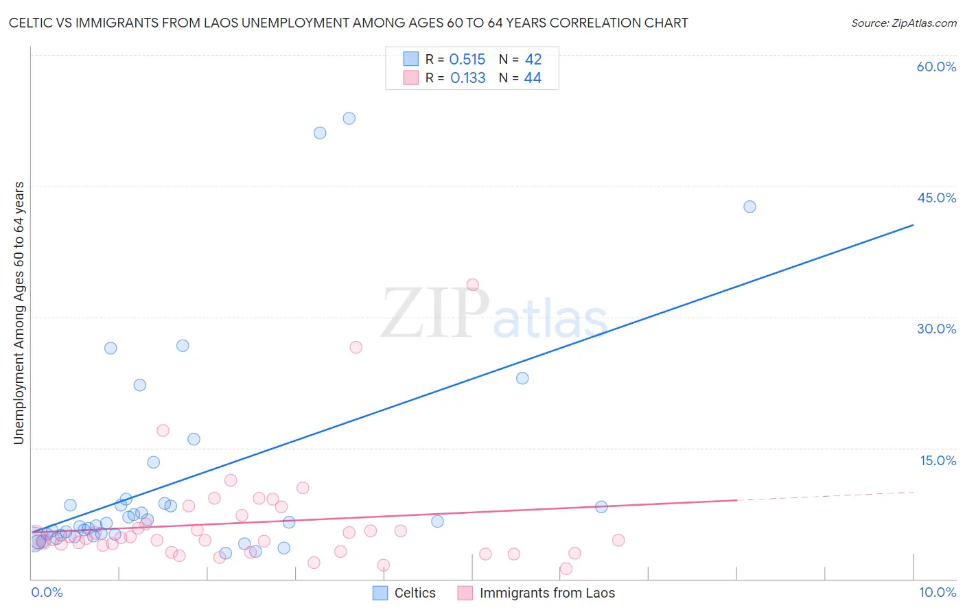 Celtic vs Immigrants from Laos Unemployment Among Ages 60 to 64 years