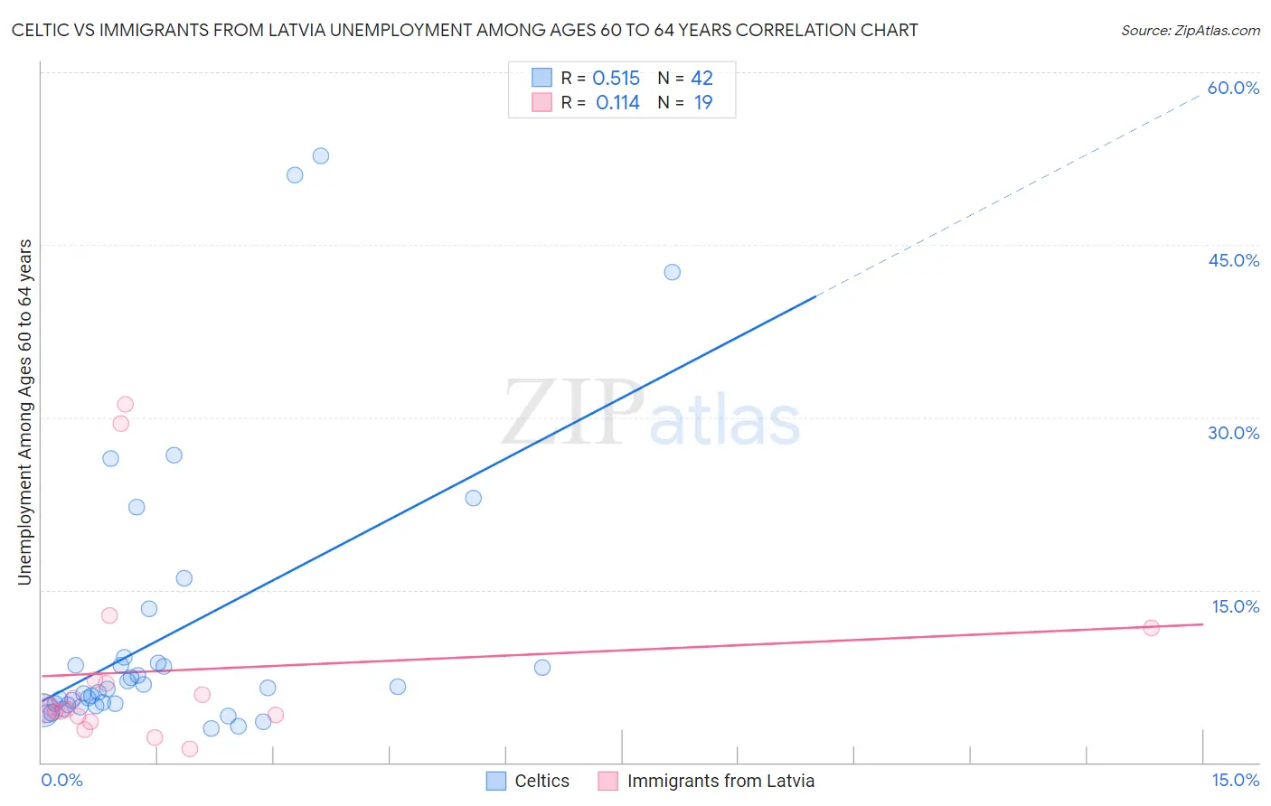 Celtic vs Immigrants from Latvia Unemployment Among Ages 60 to 64 years