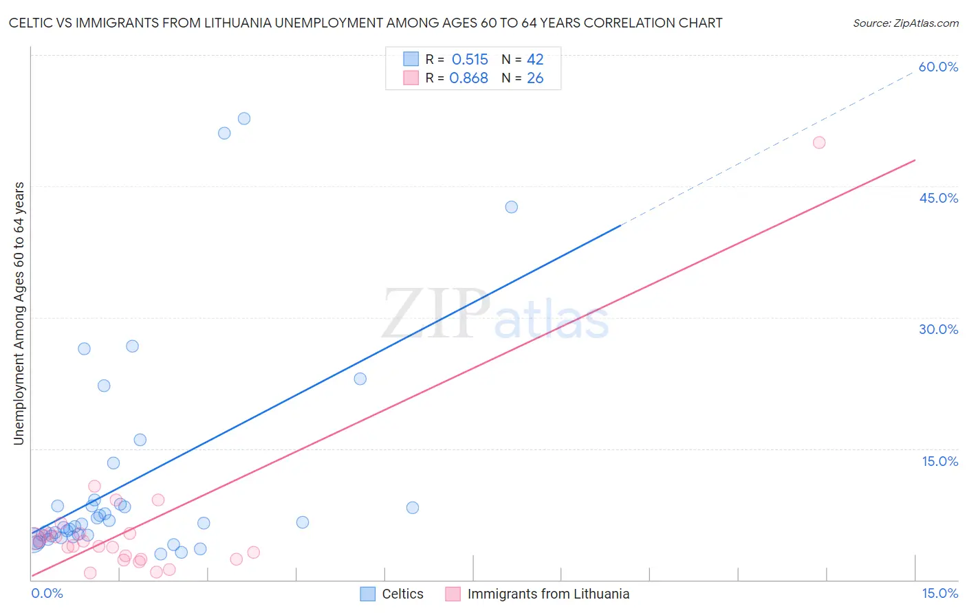 Celtic vs Immigrants from Lithuania Unemployment Among Ages 60 to 64 years