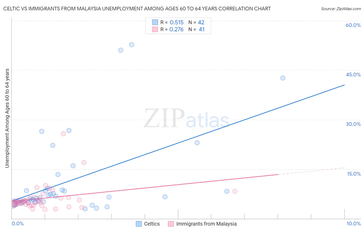 Celtic vs Immigrants from Malaysia Unemployment Among Ages 60 to 64 years