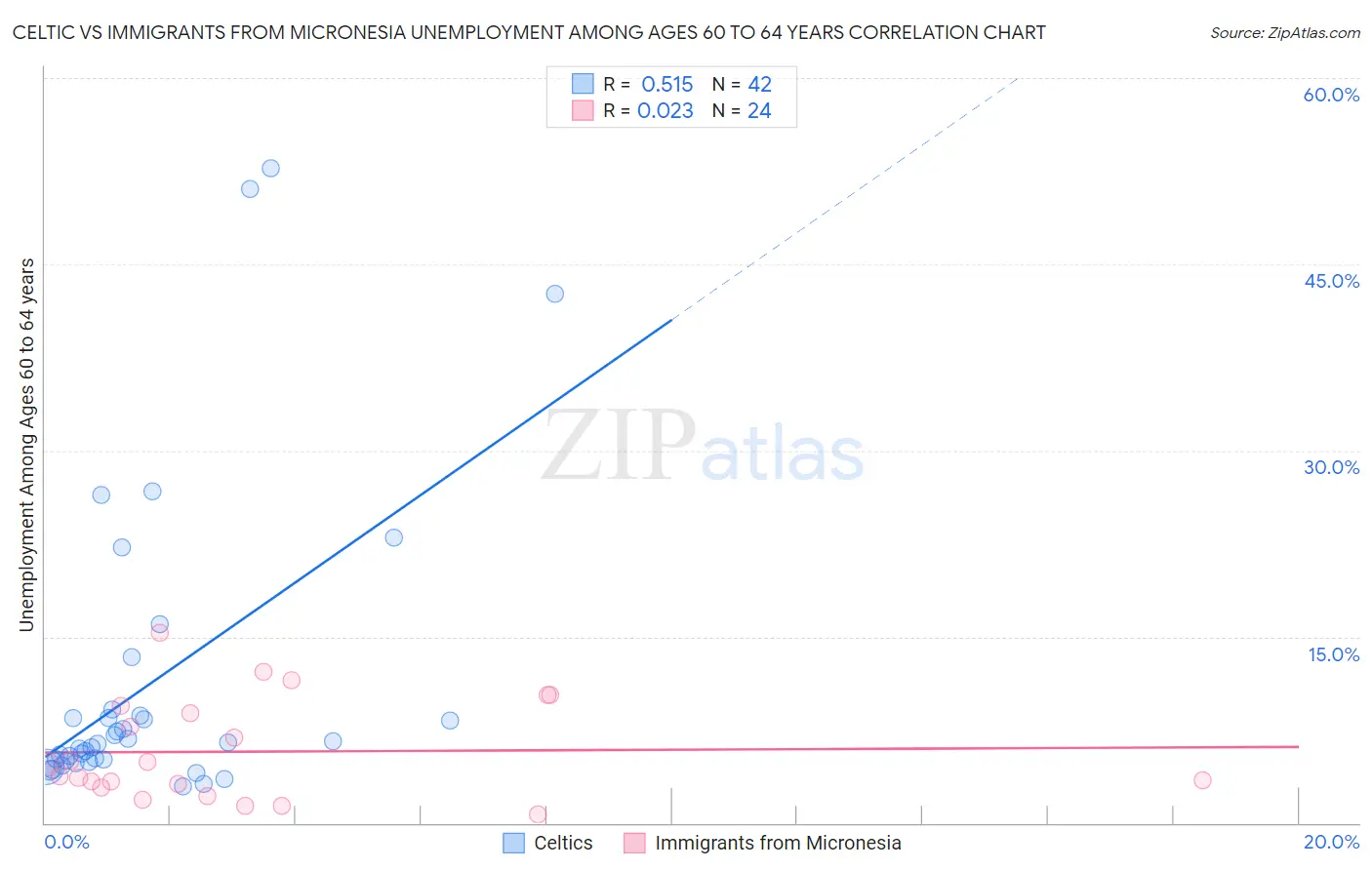 Celtic vs Immigrants from Micronesia Unemployment Among Ages 60 to 64 years
