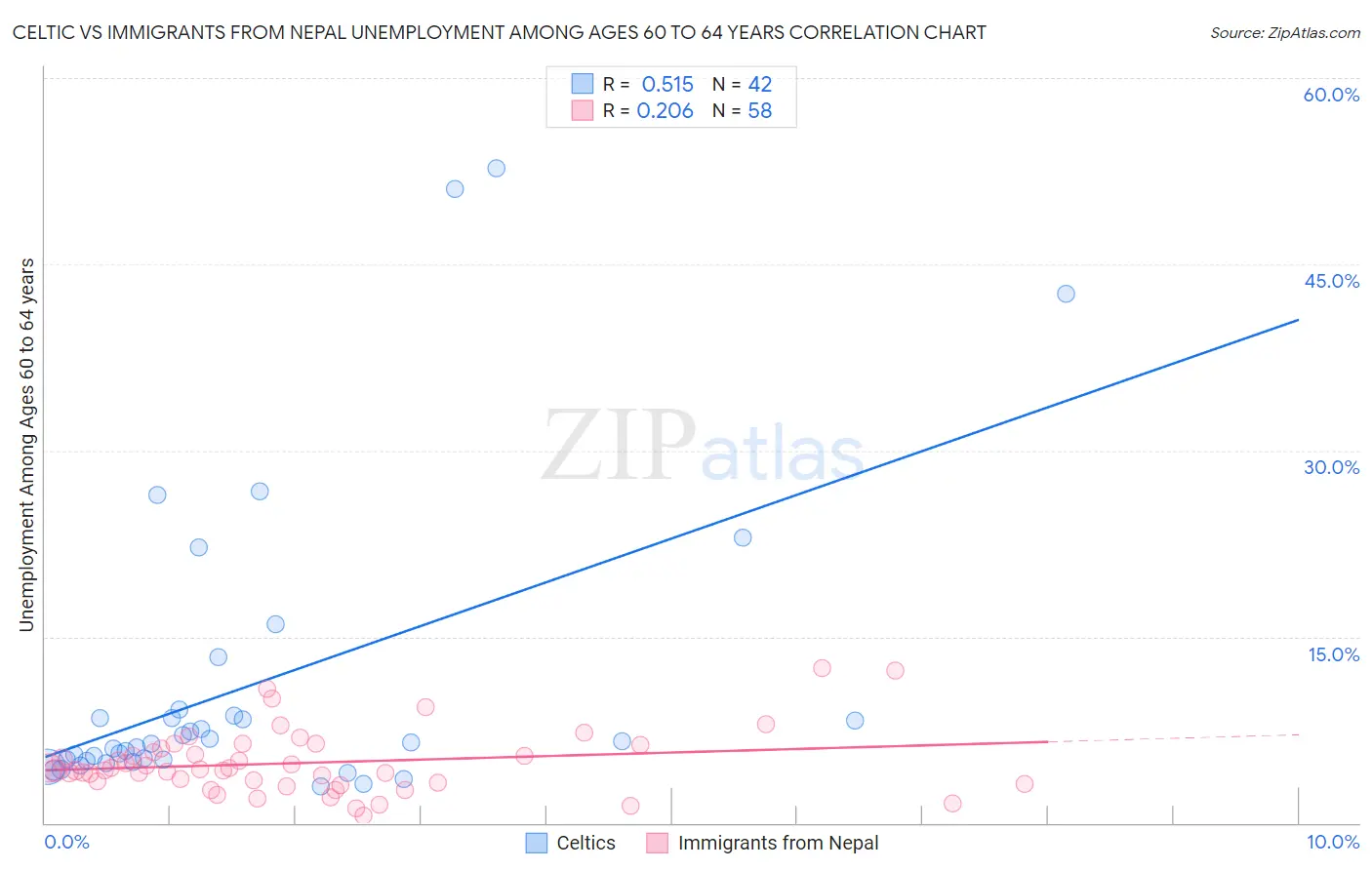 Celtic vs Immigrants from Nepal Unemployment Among Ages 60 to 64 years