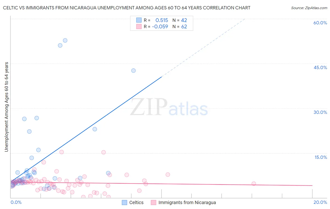 Celtic vs Immigrants from Nicaragua Unemployment Among Ages 60 to 64 years