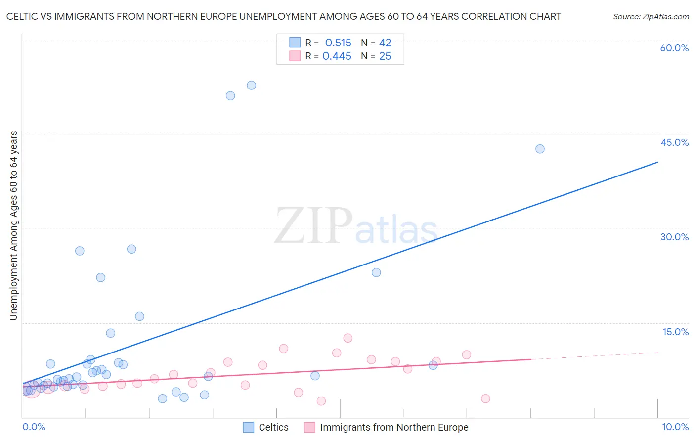 Celtic vs Immigrants from Northern Europe Unemployment Among Ages 60 to 64 years