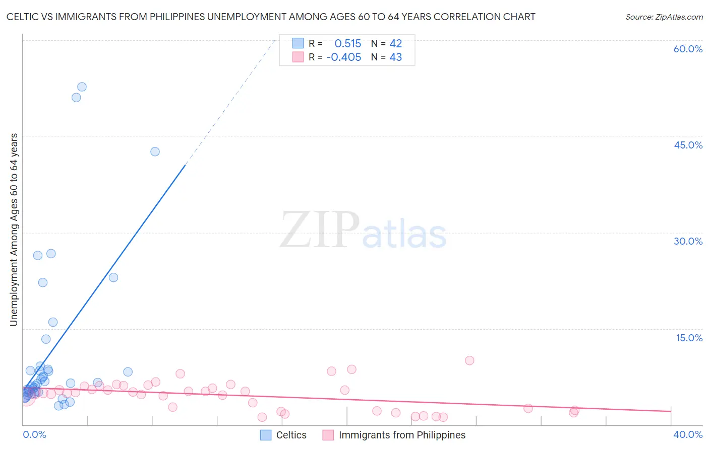 Celtic vs Immigrants from Philippines Unemployment Among Ages 60 to 64 years