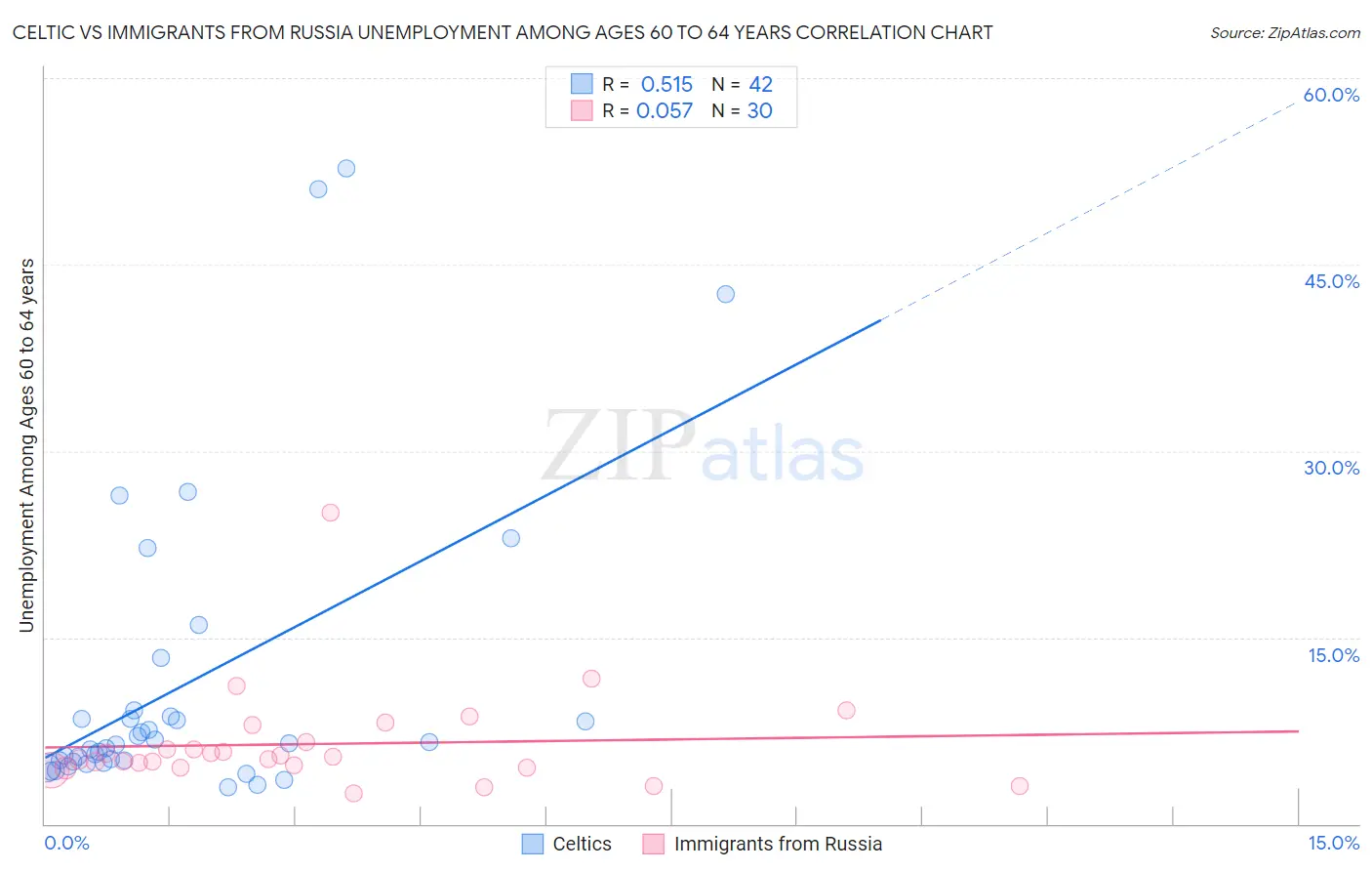 Celtic vs Immigrants from Russia Unemployment Among Ages 60 to 64 years