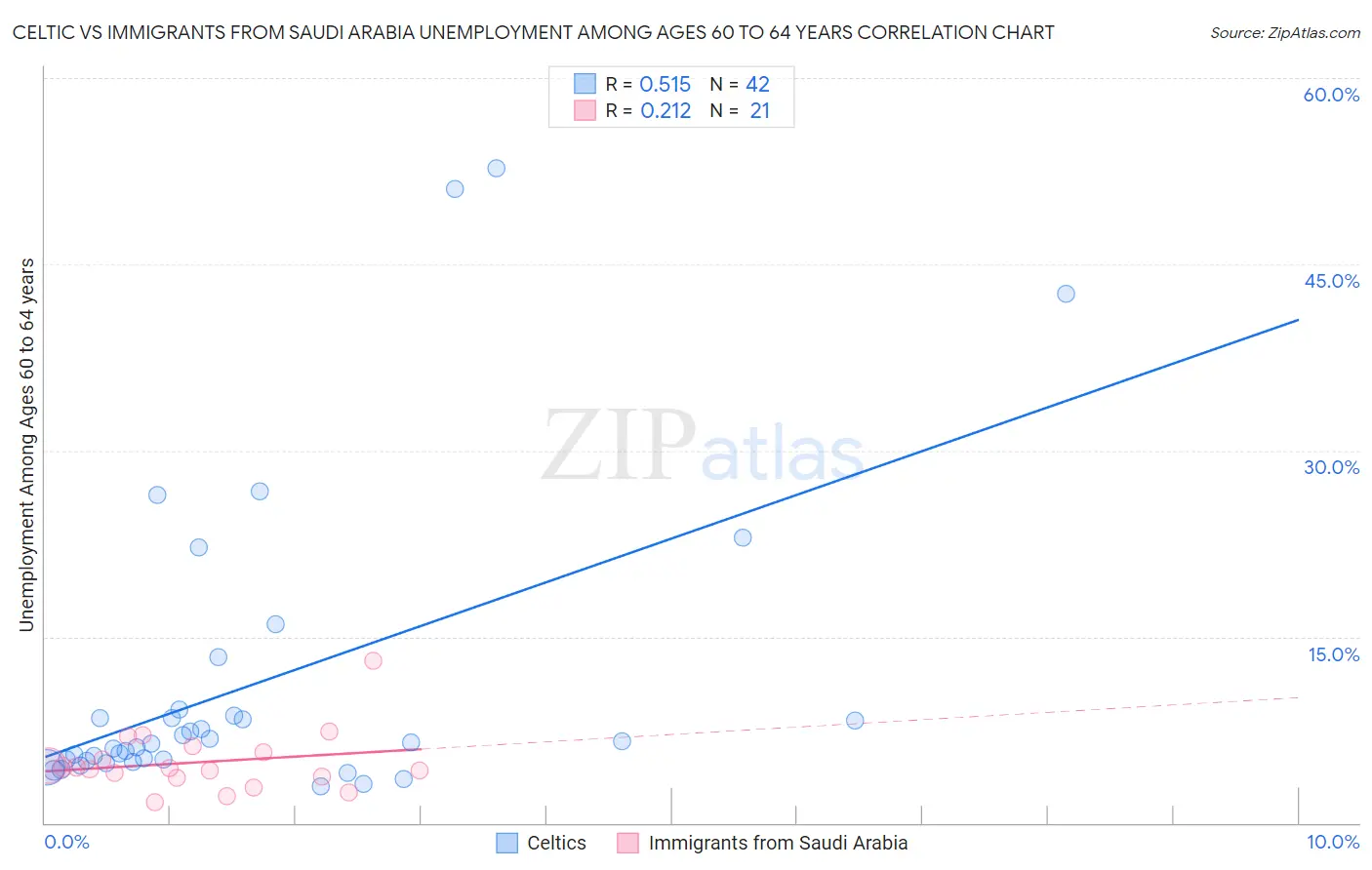Celtic vs Immigrants from Saudi Arabia Unemployment Among Ages 60 to 64 years