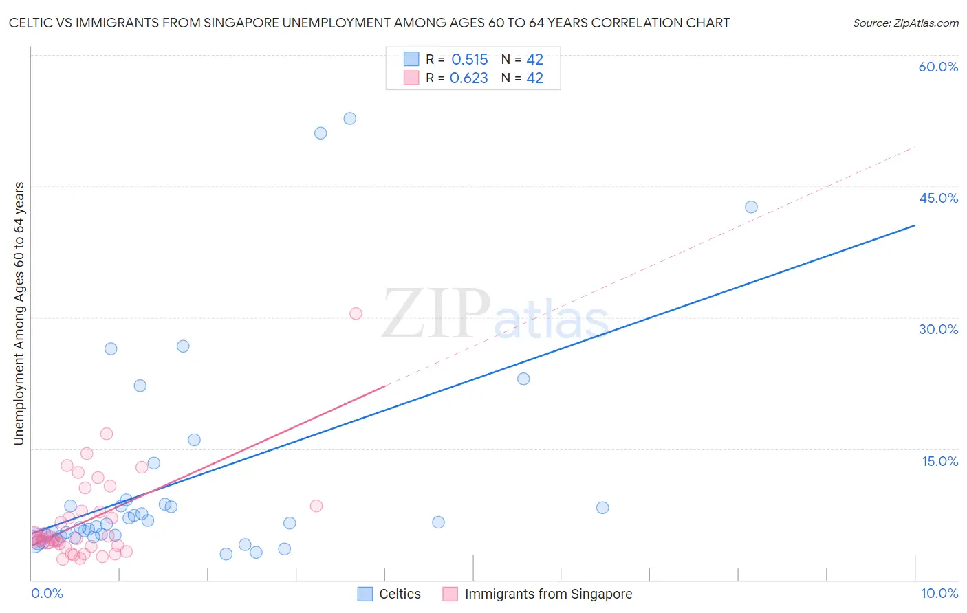 Celtic vs Immigrants from Singapore Unemployment Among Ages 60 to 64 years
