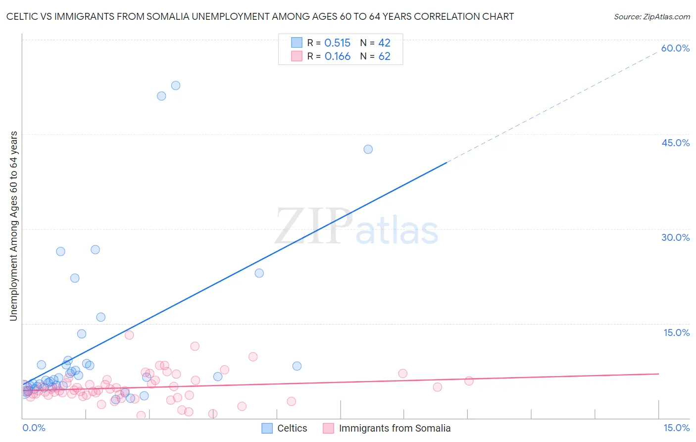 Celtic vs Immigrants from Somalia Unemployment Among Ages 60 to 64 years