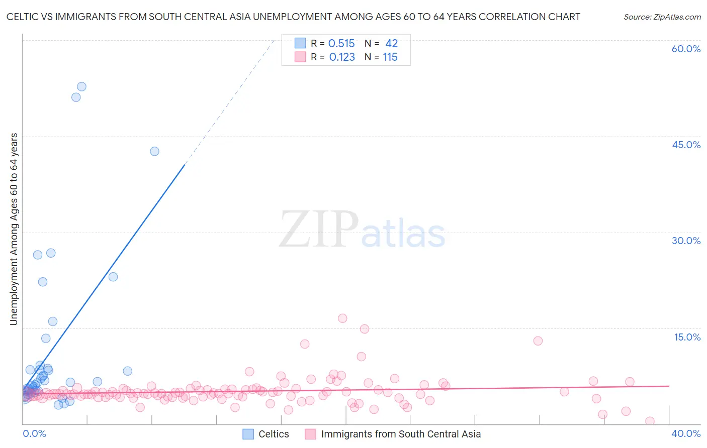 Celtic vs Immigrants from South Central Asia Unemployment Among Ages 60 to 64 years