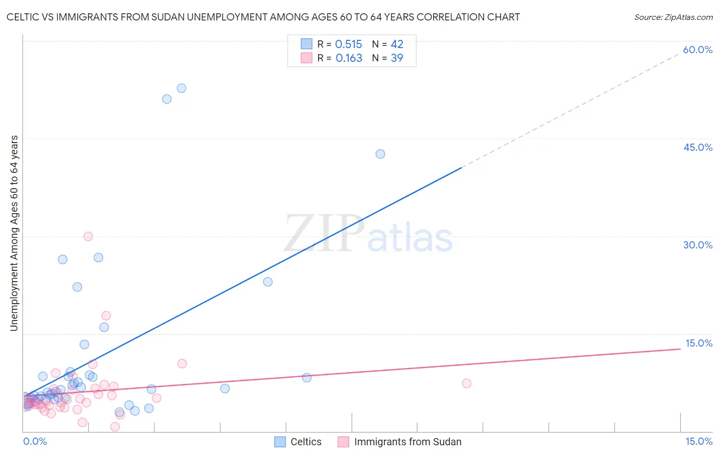 Celtic vs Immigrants from Sudan Unemployment Among Ages 60 to 64 years